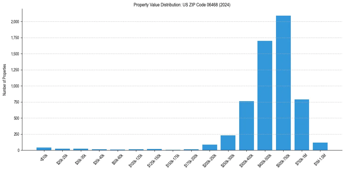 Value Distribution for 
