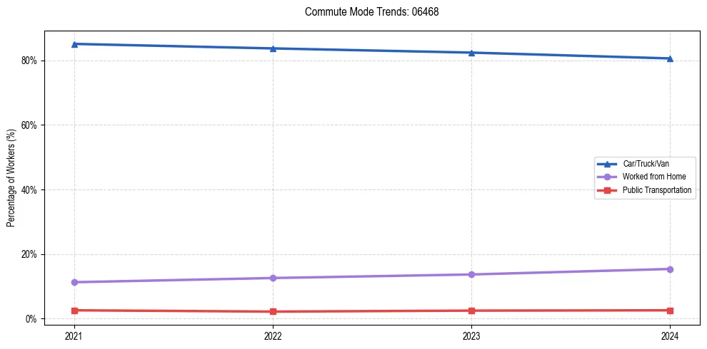 Transportation trends in US ZIP Code 06468