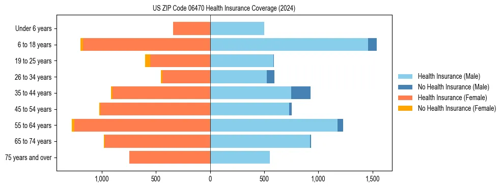 Health insurance pyramid for US ZIP Code 06470