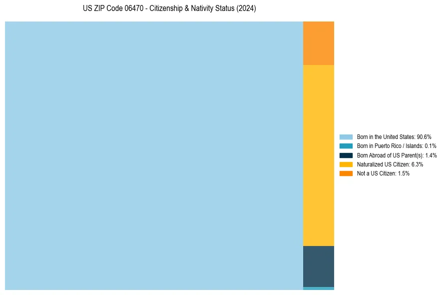 Nativity Treemap for 