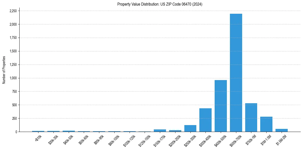 Value Distribution for 