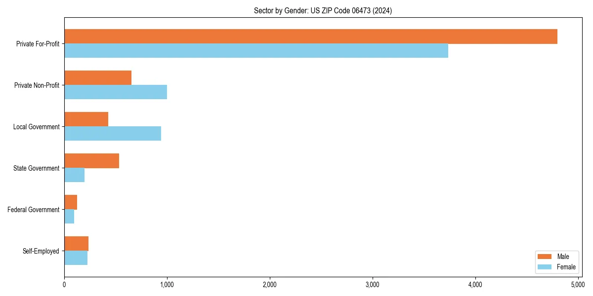 Employment sector breakdown by gender in 