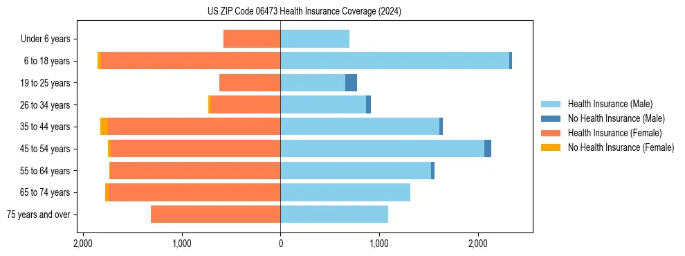 Health insurance pyramid for US ZIP Code 06473