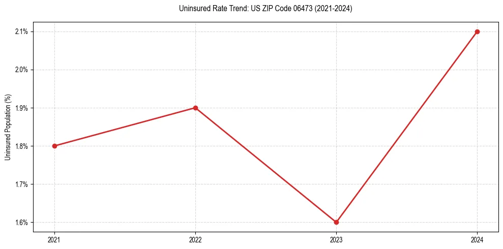 Uninsured trend chart for US ZIP Code 06473
