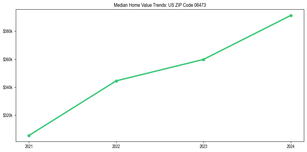 Median property value trends in 