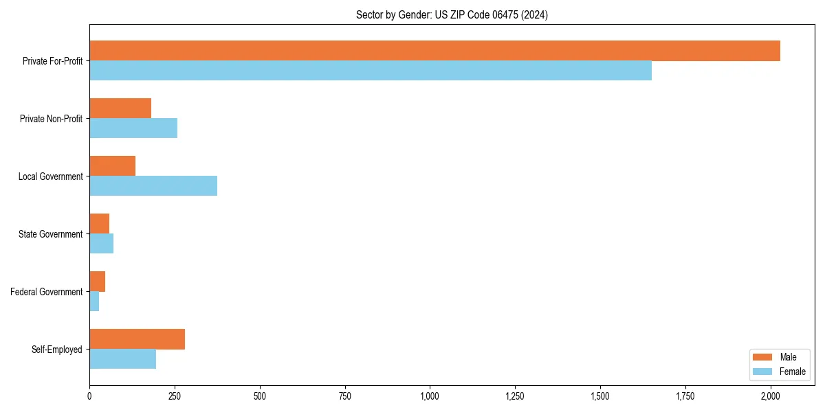 Employment sector breakdown by gender in 
