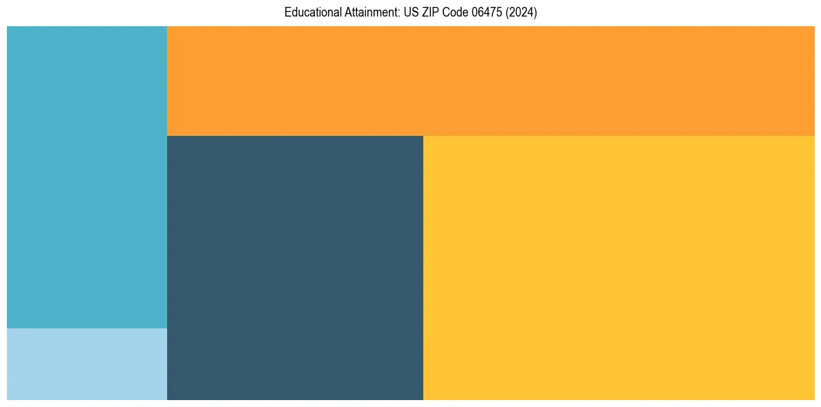 Education Treemap for  in 2024
