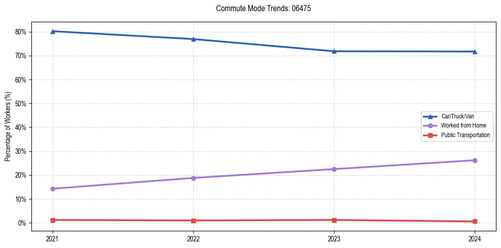 Transportation trends in US ZIP Code 06475