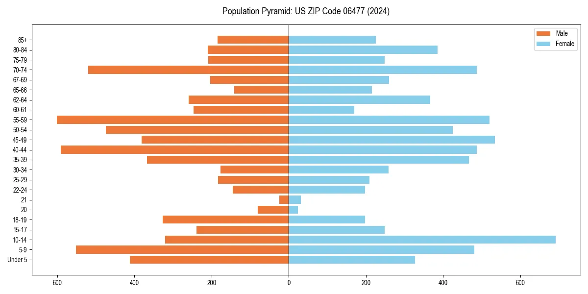 Population pyramid for 