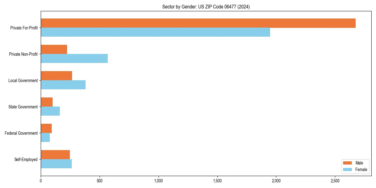 Employment sector breakdown by gender in 