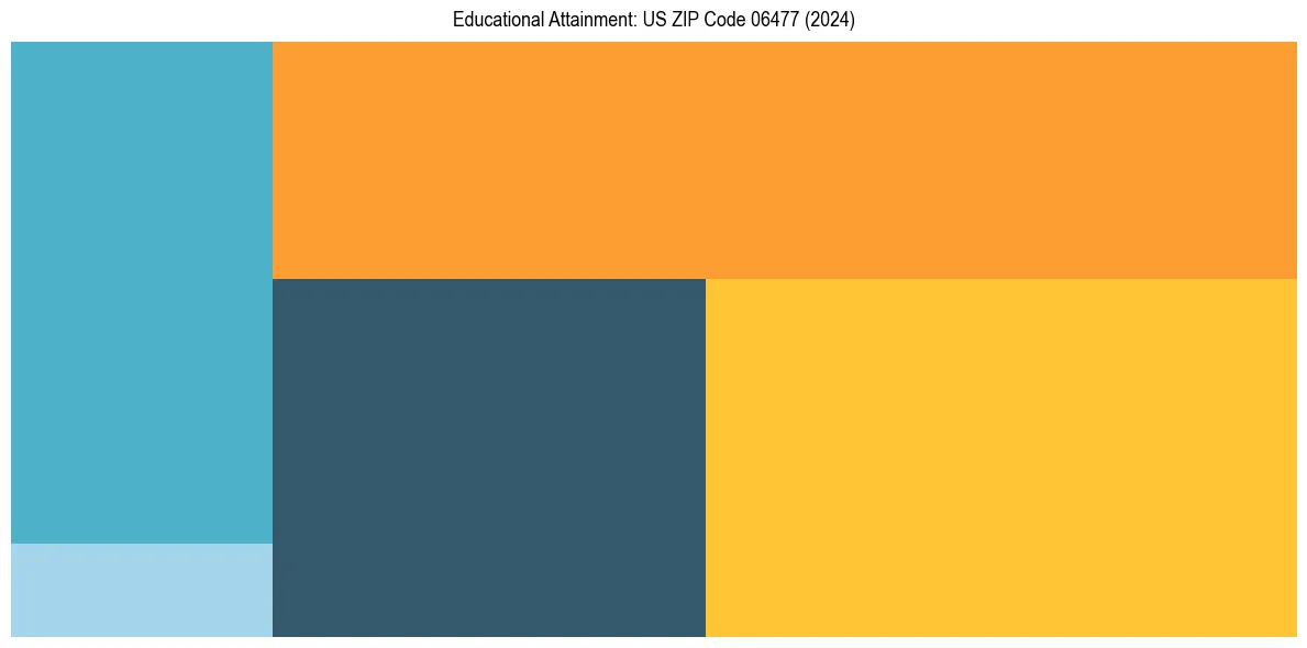 Education Treemap for  in 2024