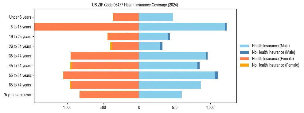 Health insurance pyramid for US ZIP Code 06477