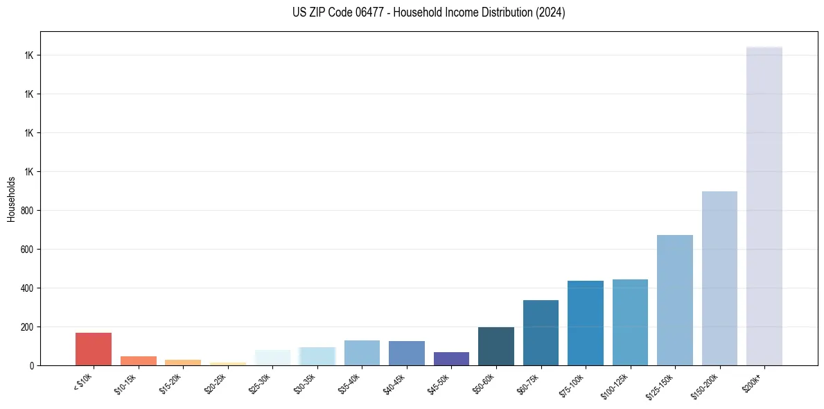 Income Distribution for 