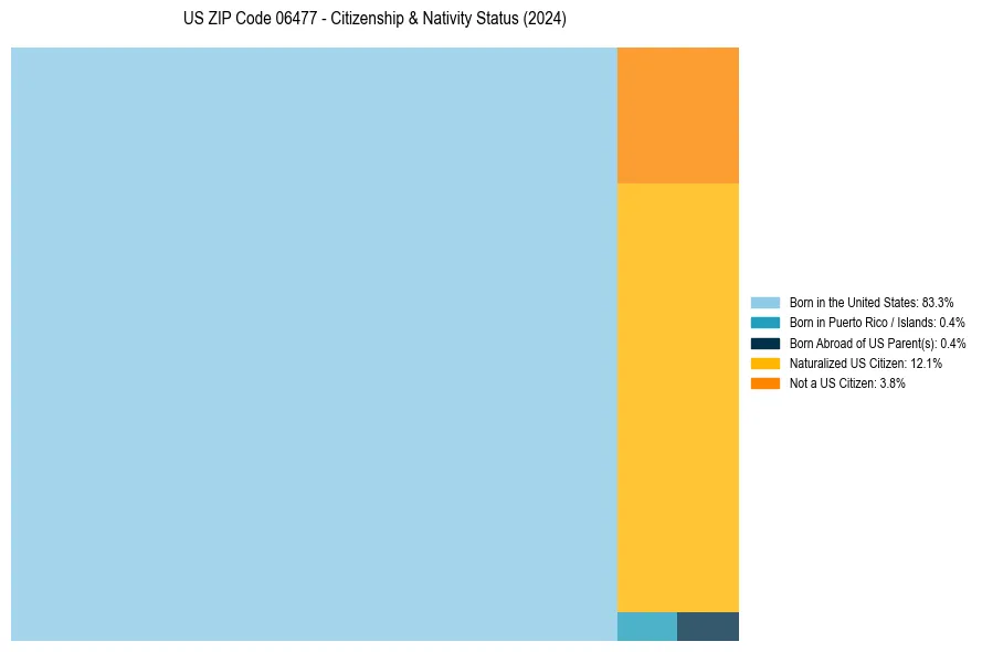 Nativity Treemap for 