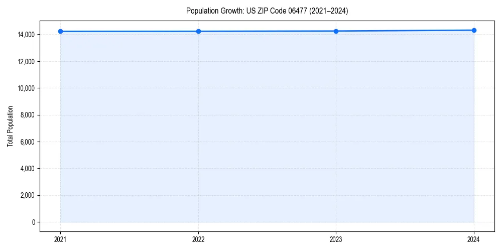Population trends in 