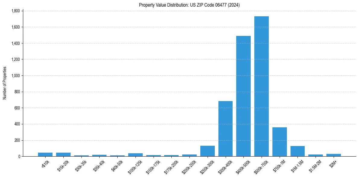Value Distribution for 
