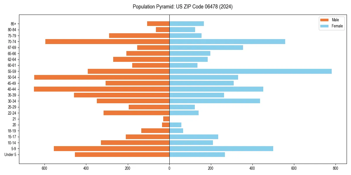 Population pyramid for 