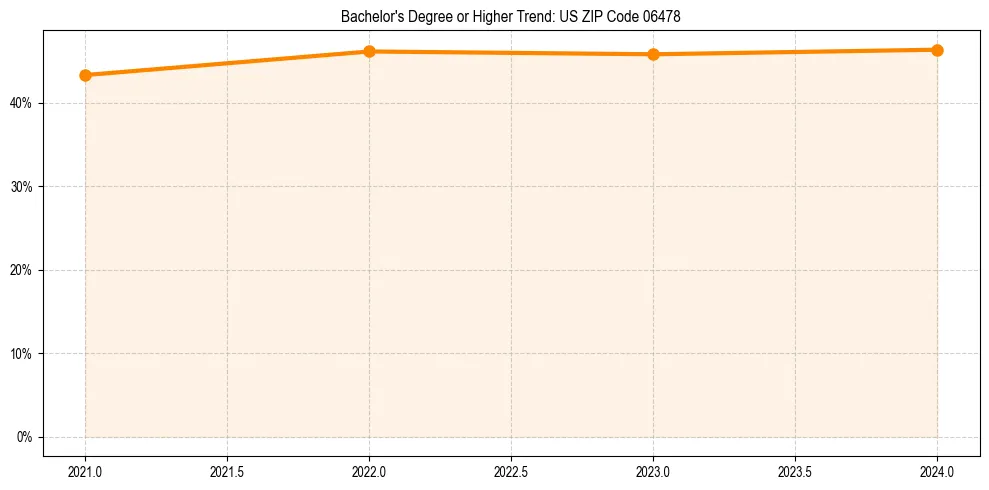 Trend chart showing bachelor degree growth in 