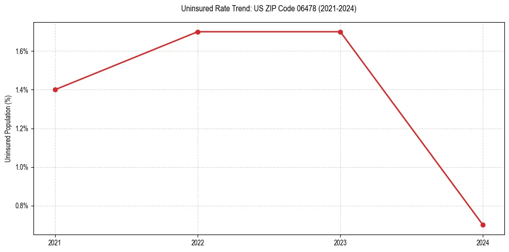 Uninsured trend chart for US ZIP Code 06478