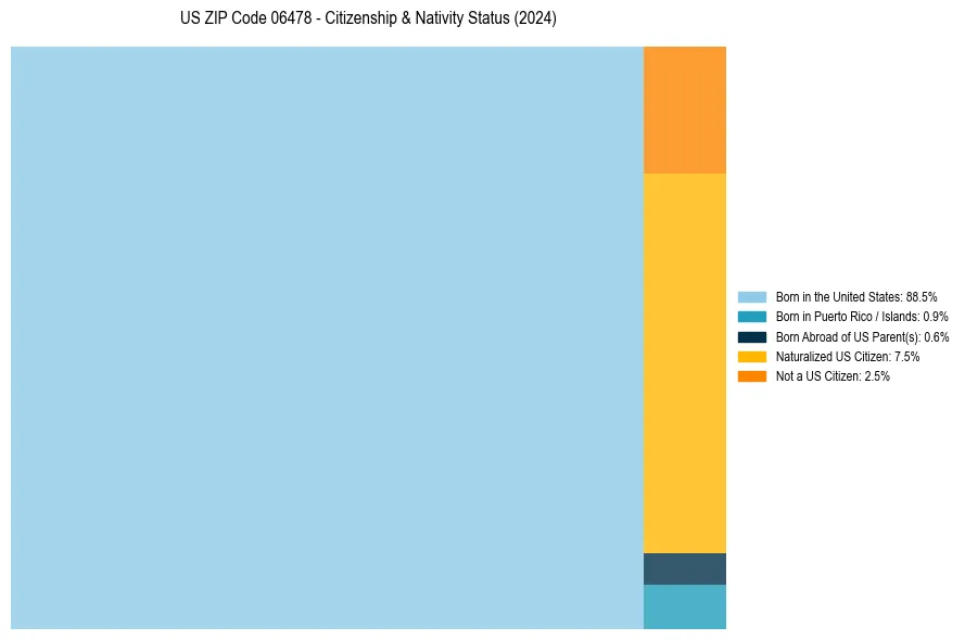 Nativity Treemap for 