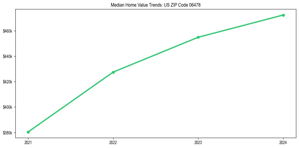 Median property value trends in 