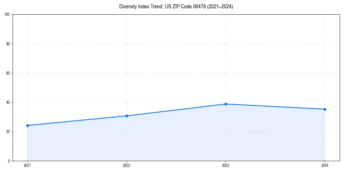 Line chart showing diversity index trends for 