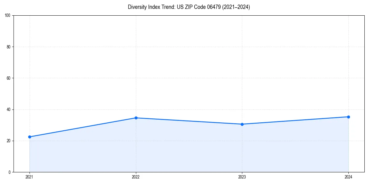 Line chart showing diversity index trends for 