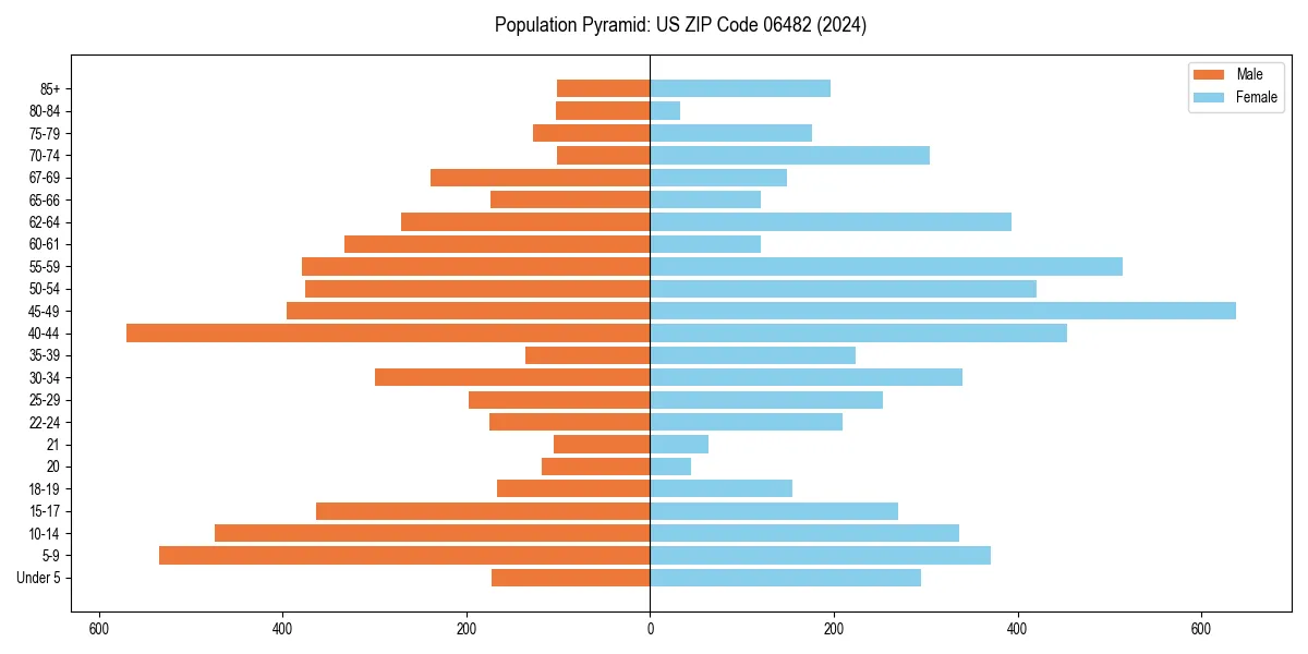 Population pyramid for 