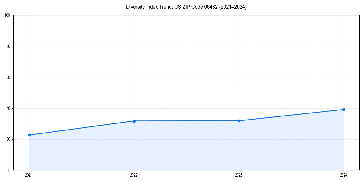 Line chart showing diversity index trends for 