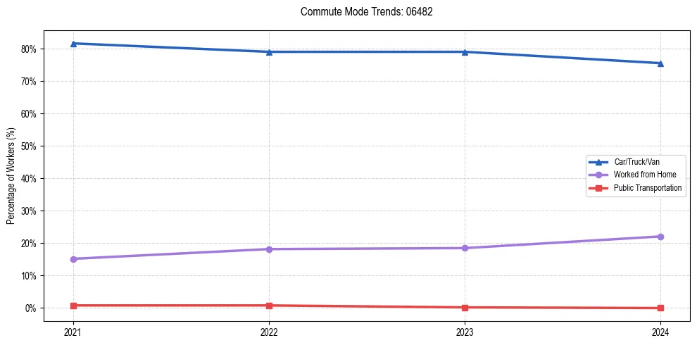 Transportation trends in US ZIP Code 06482