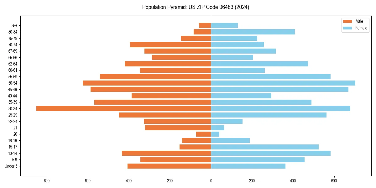Population pyramid for 