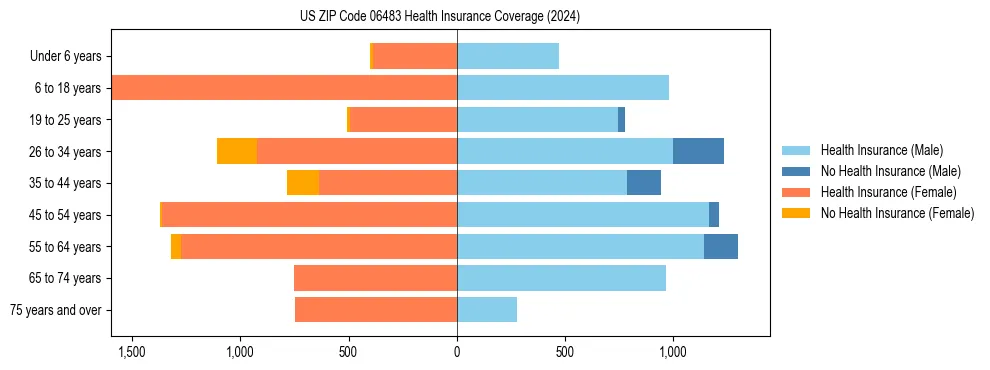 Health insurance pyramid for US ZIP Code 06483