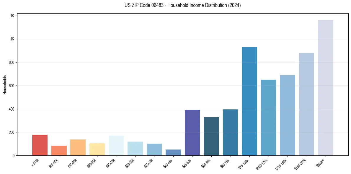 Income Distribution for 