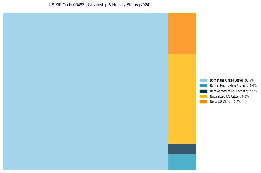 Nativity Treemap for 