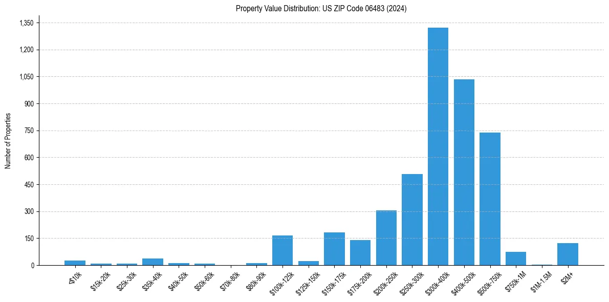 Value Distribution for 