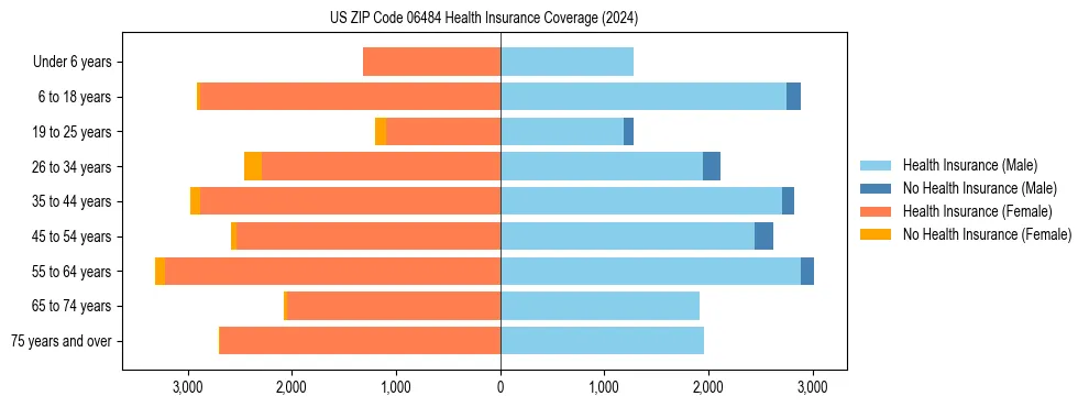 Health insurance pyramid for US ZIP Code 06484