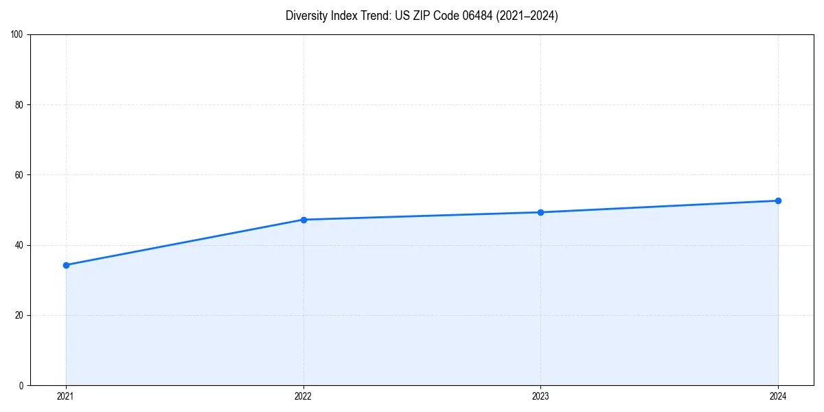 Line chart showing diversity index trends for 