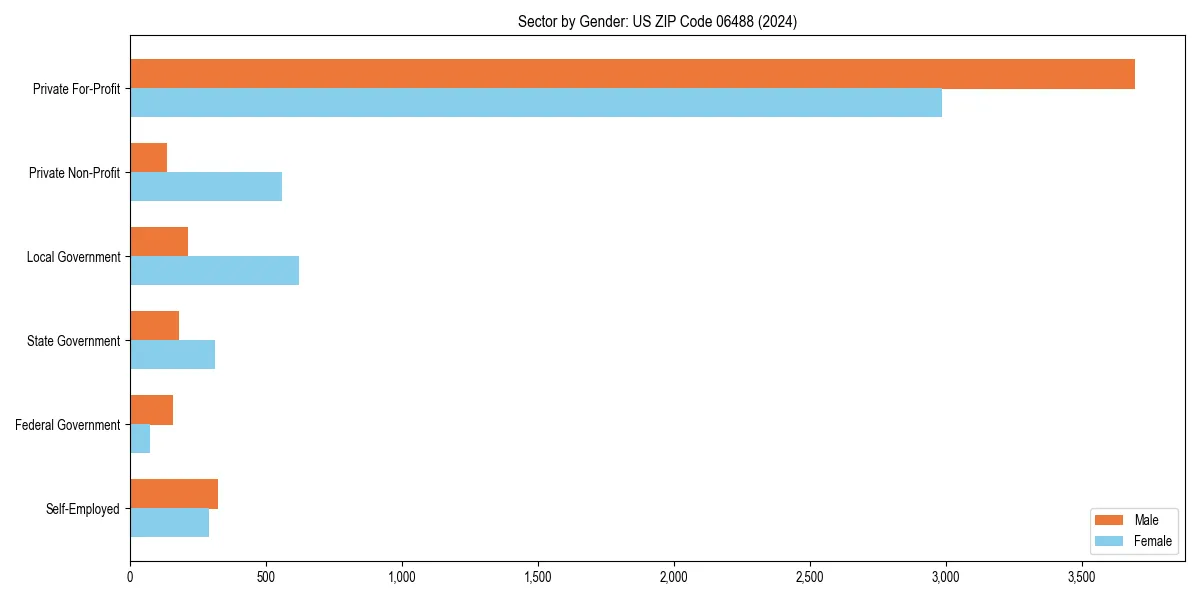 Employment sector breakdown by gender in 