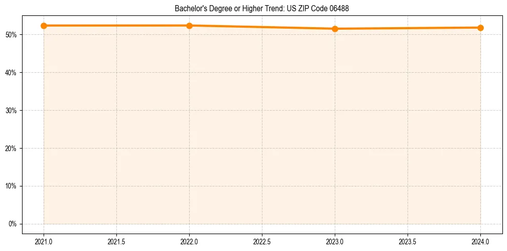 Trend chart showing bachelor degree growth in 