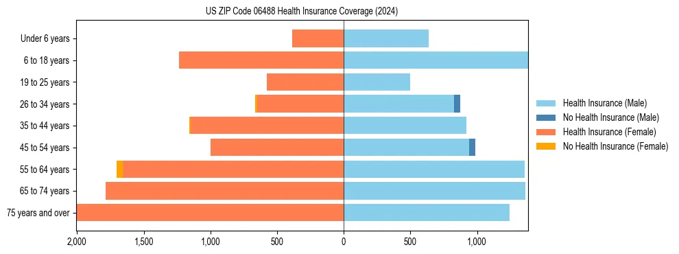 Health insurance pyramid for US ZIP Code 06488