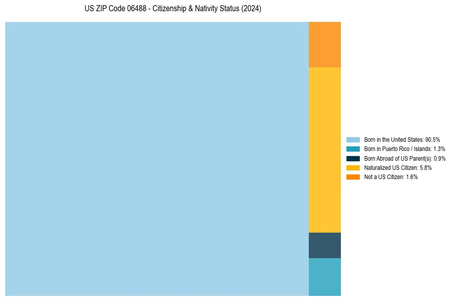 Nativity Treemap for 