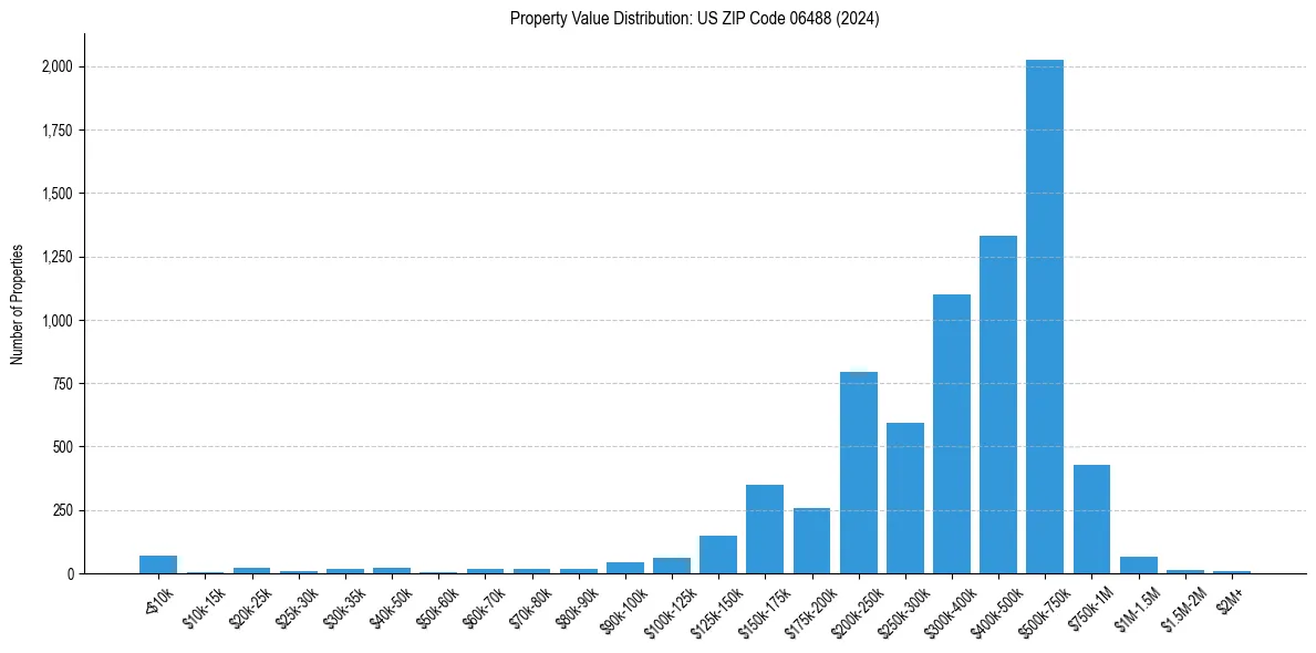 Value Distribution for 