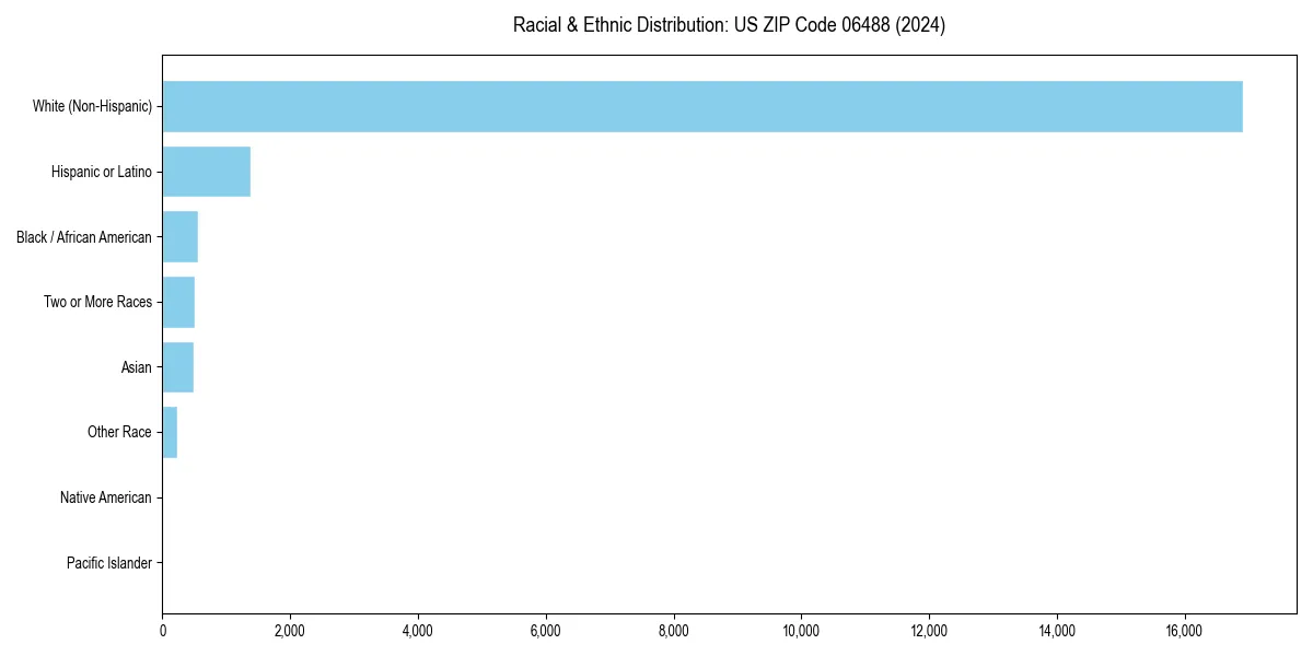 Bar chart showing racial distribution in  for 2024