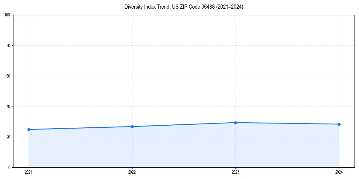 Line chart showing diversity index trends for 