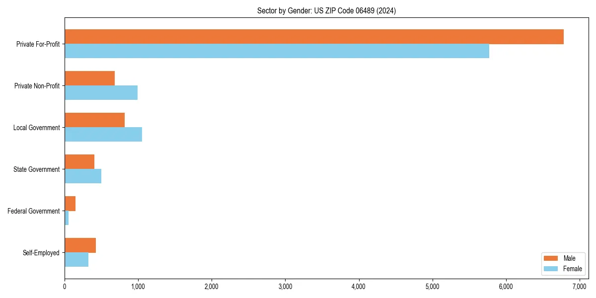 Employment sector breakdown by gender in 