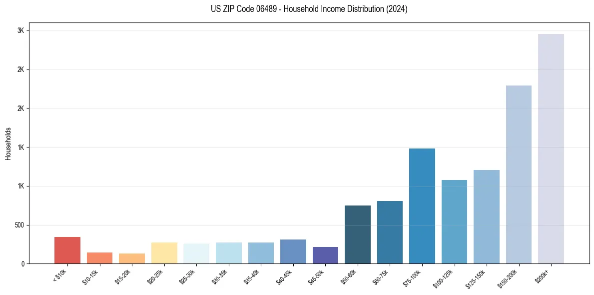 Income Distribution for 