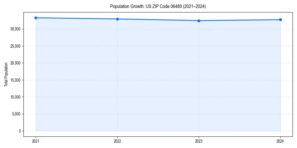 Population trends in 