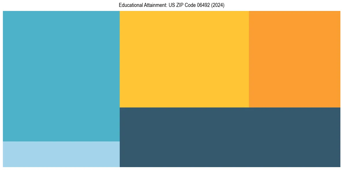 Education Treemap for  in 2024