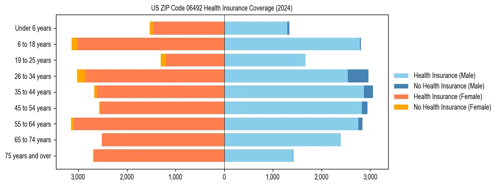 Health insurance pyramid for US ZIP Code 06492