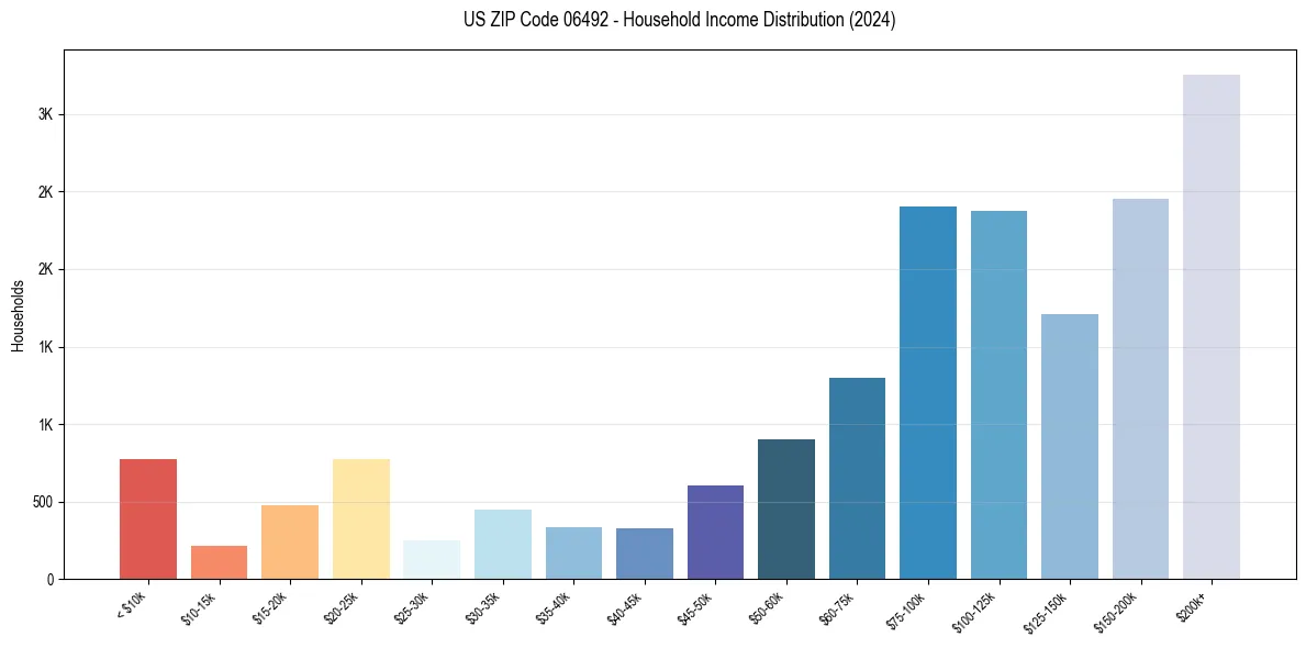 Income Distribution for 